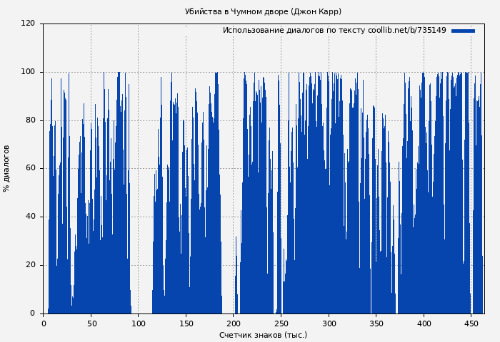 Использование диалогов по тексту книги № 735149: Убийства в Чумном дворе (Джон Карр)