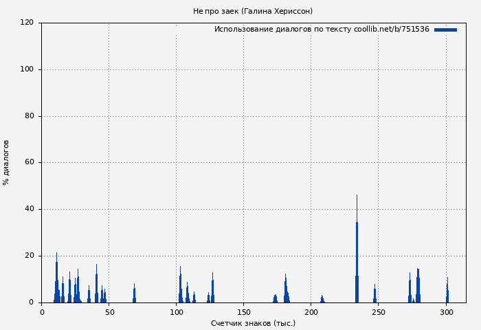 Использование диалогов по тексту книги № 751536: Не про заек (Галина Хериссон)