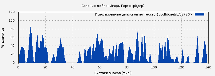 Использование диалогов по тексту книги № 82720: Селение любви (Игорь Гергенрёдер)