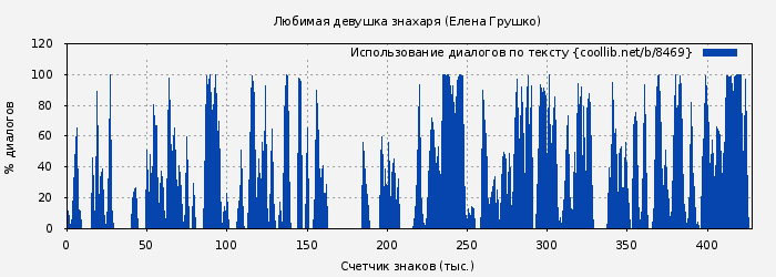 Использование диалогов по тексту книги № 8469: Любимая девушка знахаря (Елена Грушко)
