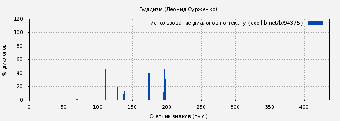 Использование диалогов по тексту книги № 94375: Буддизм (Леонид Сурженко)