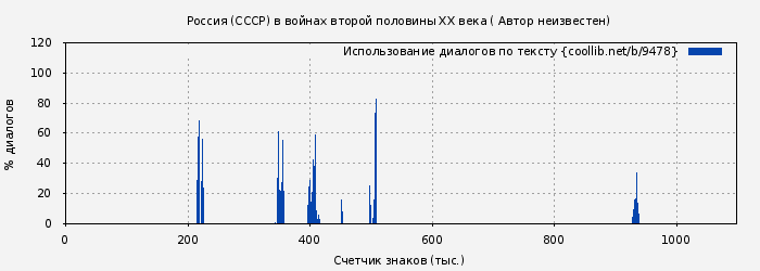 Использование диалогов по тексту книги № 9478: Россия (СССР) в войнах второй половины XX века ( Автор неизвестен)