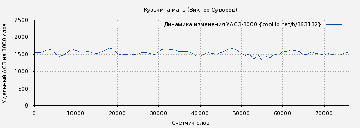 Удельный АСЗ-3000 книги № 363132: Кузькина мать (Виктор Суворов)