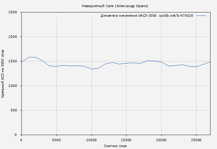 Удельный АСЗ-3000 книги № 476028: Невероятный Халк (Александр Ирвин)