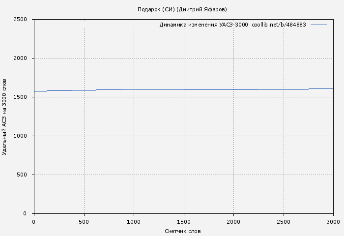 Удельный АСЗ-3000 книги № 484883: Подарок (СИ) (Дмитрий Яфаров)