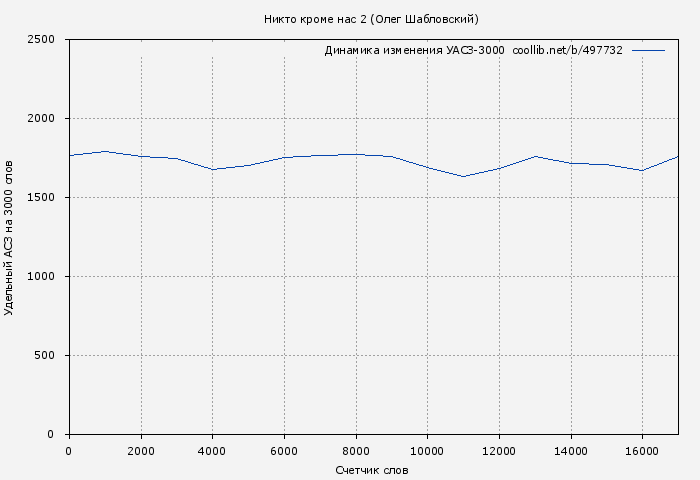 Удельный АСЗ-3000 книги № 497732: Никто кроме нас 2 (Олег Шабловский)