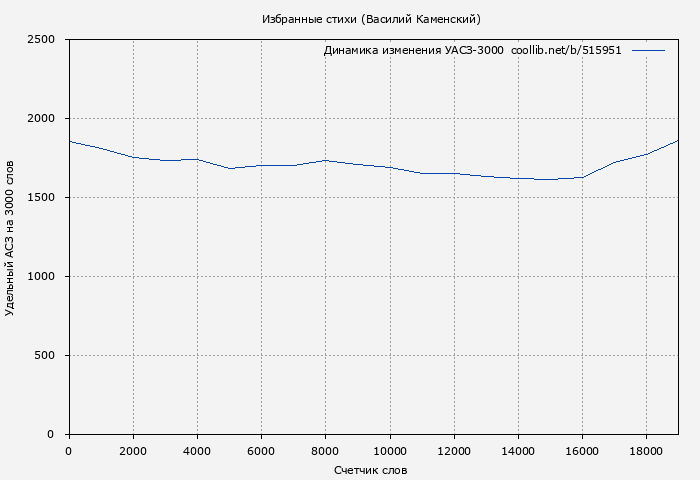 Удельный АСЗ-3000 книги № 515951: Избранные стихи (Василий Каменский)