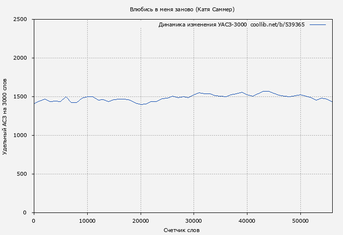 Удельный АСЗ-3000 книги № 539365: Влюбись в меня заново (Катя Саммер)