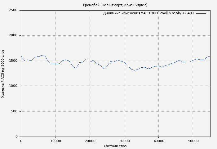 Удельный АСЗ-3000 книги № 566499: Громобой (Пол Стюарт)