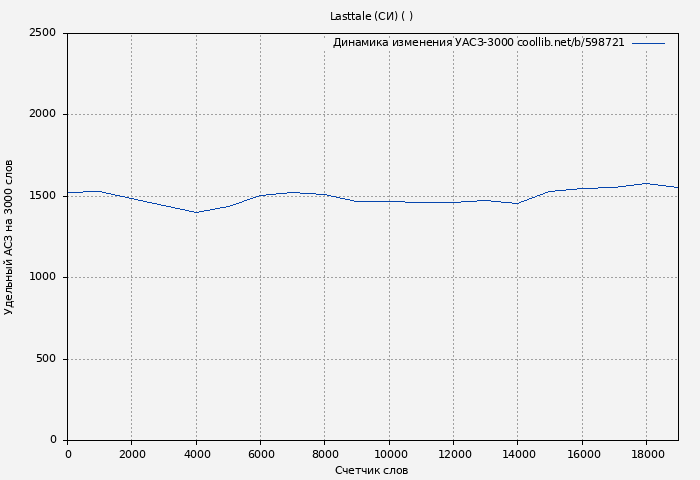 Удельный АСЗ-3000 книги № 598721: Lasttale (СИ) ( ElliAnni)