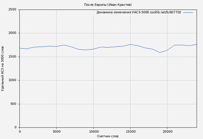 Удельный АСЗ-3000 книги № 607702: После Европы (Иван Крастев)