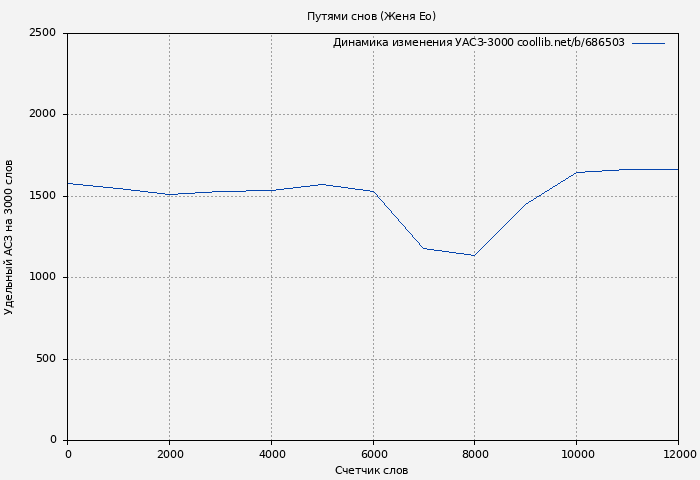 Удельный АСЗ-3000 книги № 686503: Путями снов (Женя Ео)