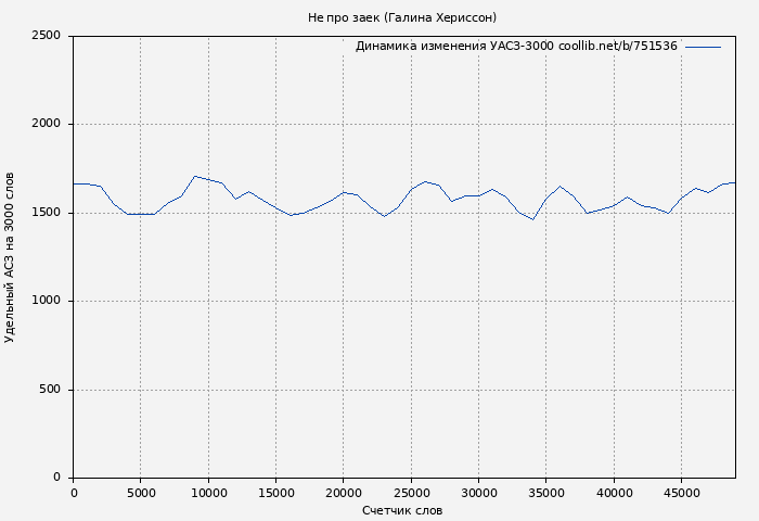Удельный АСЗ-3000 книги № 751536: Не про заек (Галина Хериссон)