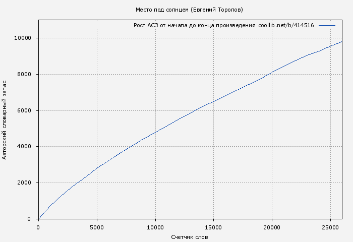Рост АСЗ книги № 414516: Место под солнцем (Евгений Торопов)