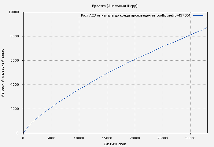 Рост АСЗ книги № 437004: Бродяга (Анастасия Шерр)