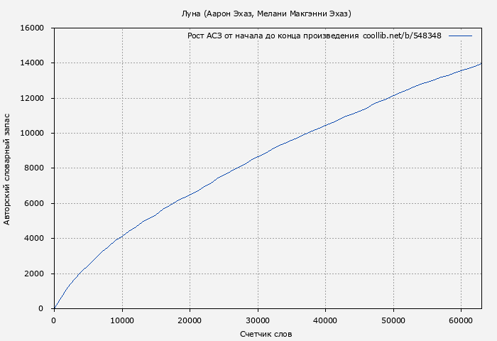 Рост АСЗ книги № 548348: Луна (Аарон Эхаз)
