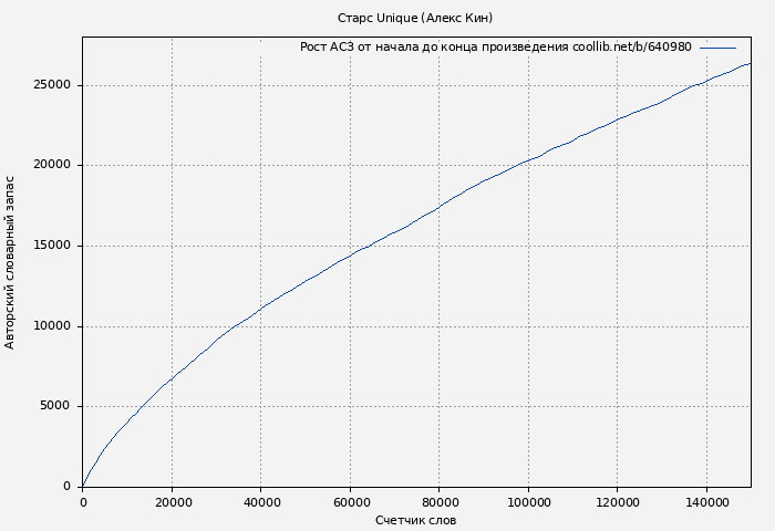 Рост АСЗ книги № 640980: Старс Unique (Алекс Кин)