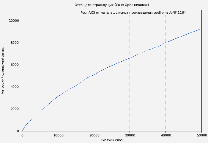Рост АСЗ книги № 641164: Отель для страждущих (Соня Орешниковая)