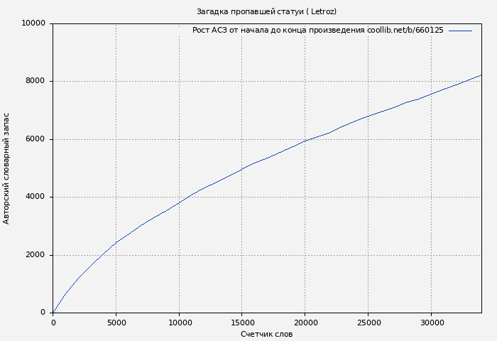 Рост АСЗ книги № 660125: Загадка пропавшей статуи ( Letroz)