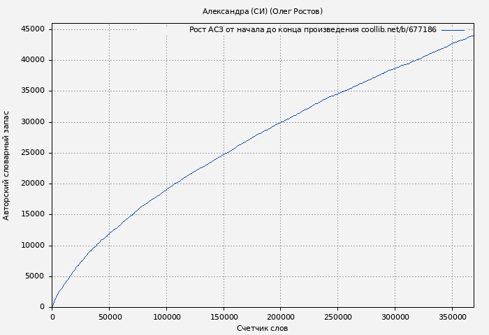 Рост АСЗ книги № 677186: Александра (СИ) (Олег Ростов)
