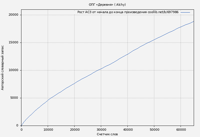 Рост АСЗ книги № 697986: ОПГ «Деревня» (Alchy )