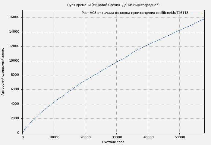 Рост АСЗ книги № 716118: Пуля времени (Николай Свечин)