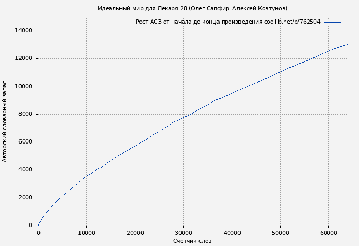 Рост АСЗ книги № 762504: Идеальный мир для Лекаря 28 (Олег Сапфир)
