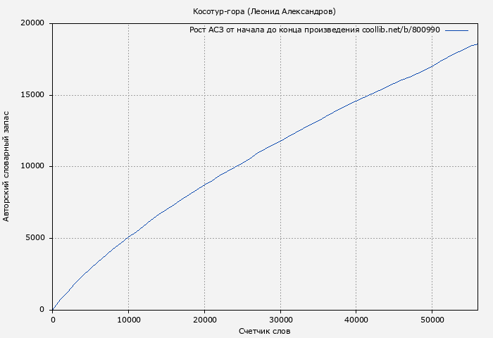 Рост АСЗ книги № 800990: Косотур-гора (Леонид Александров)