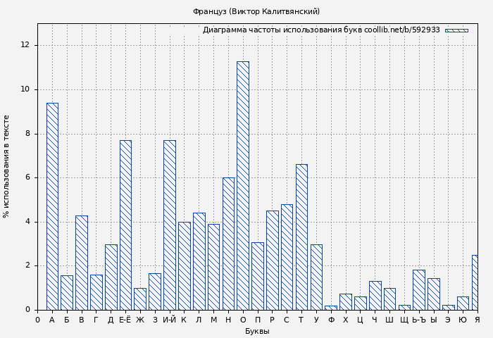 Диаграма использования букв книги № 592933: Француз (Виктор Калитвянский)