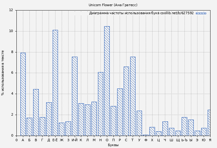 Диаграма использования букв книги № 627592: Unicorn Flower (Ана Гратесс)