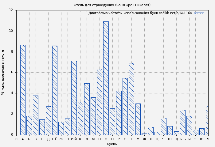 Диаграма использования букв книги № 641164: Отель для страждущих (Соня Орешниковая)