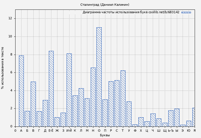 Диаграма использования букв книги № 683142: Сталинград (Даниил Калинин)