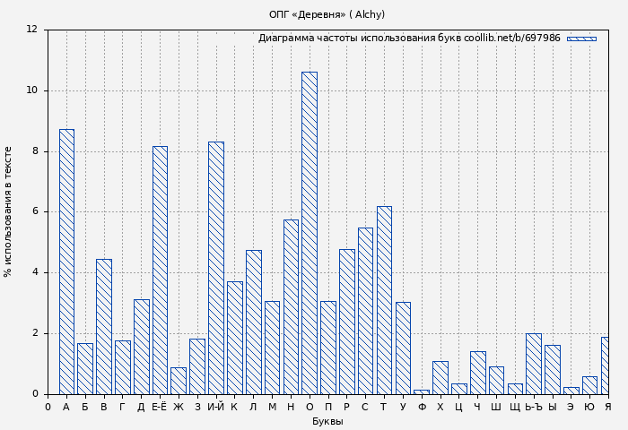 Диаграма использования букв книги № 697986: ОПГ «Деревня» (Alchy )