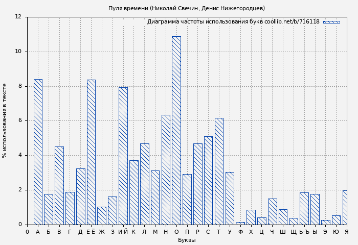 Диаграма использования букв книги № 716118: Пуля времени (Николай Свечин)