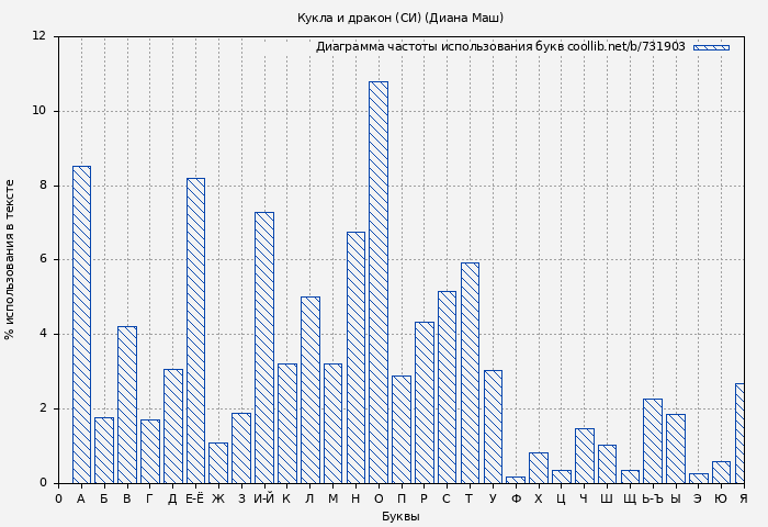 Диаграма использования букв книги № 731903: Кукла и дракон (СИ) (Диана Маш)