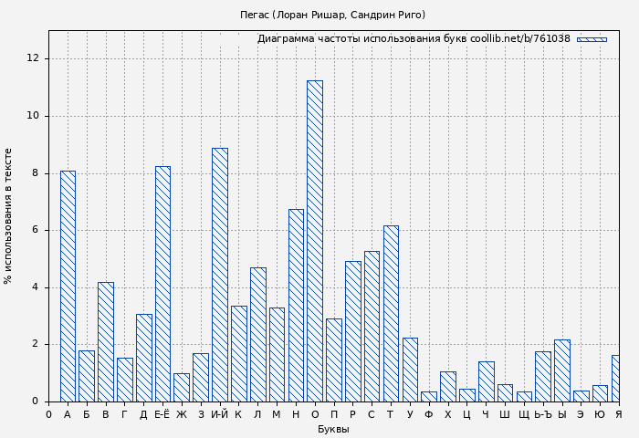 Диаграма использования букв книги № 761038: Пегас (Лоран Ришар)
