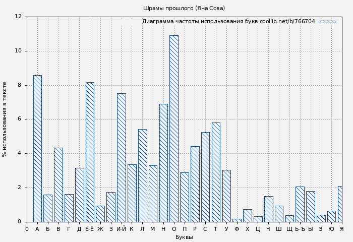 Диаграма использования букв книги № 766704: Шрамы прошлого (Яна Сова)