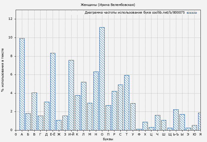 Диаграма использования букв книги № 800075: Женщины (Ирина Велембовская)