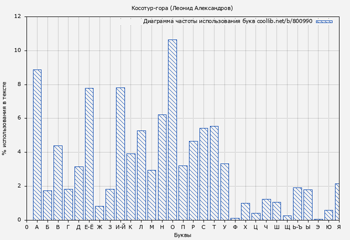 Диаграма использования букв книги № 800990: Косотур-гора (Леонид Александров)