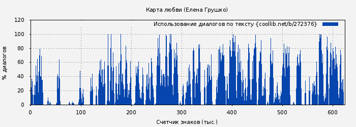 Использование диалогов по тексту книги № 272376: Карта судьбы (Елена Грушко)