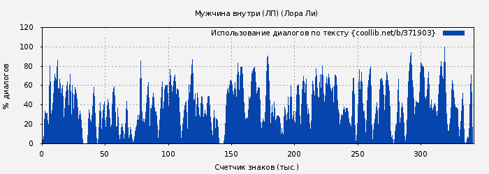 Использование диалогов по тексту книги № 371903: Мужчина внутри (ЛП) (Лора Ли)