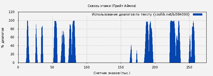 Использование диалогов по тексту книги № 384090: Сквозь этажи (Прийт Аймла)