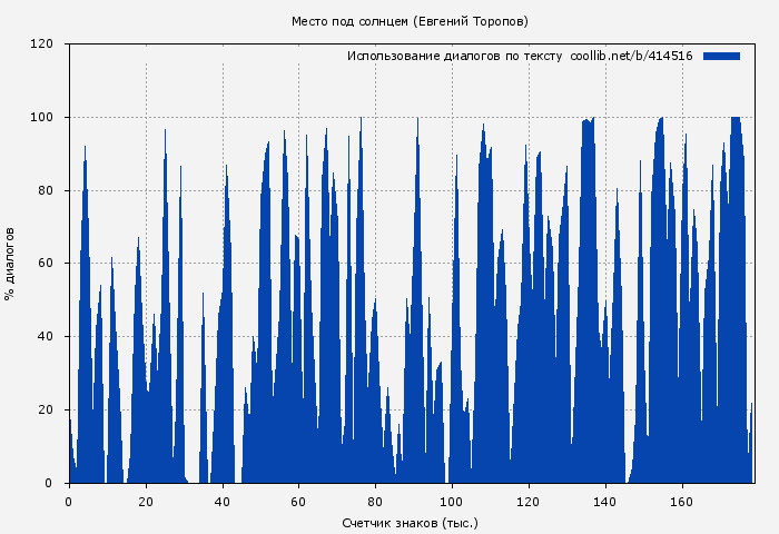 Использование диалогов по тексту книги № 414516: Место под солнцем (Евгений Торопов)