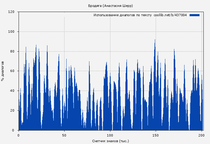 Использование диалогов по тексту книги № 437004: Бродяга (Анастасия Шерр)