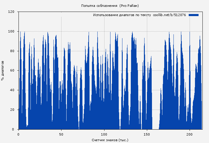 Использование диалогов по тексту книги № 512076: Попытка соблазнения  (Риз Райан)