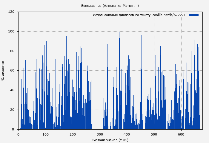 Использование диалогов по тексту книги № 522221: Восхищение (Александр Матюхин)