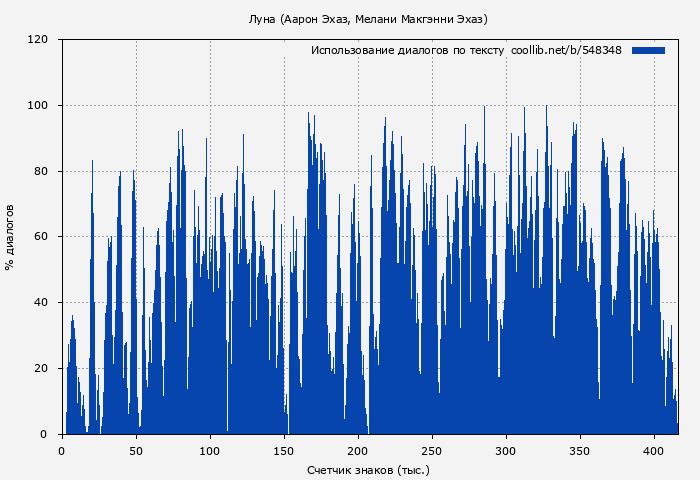 Использование диалогов по тексту книги № 548348: Луна (Аарон Эхаз)