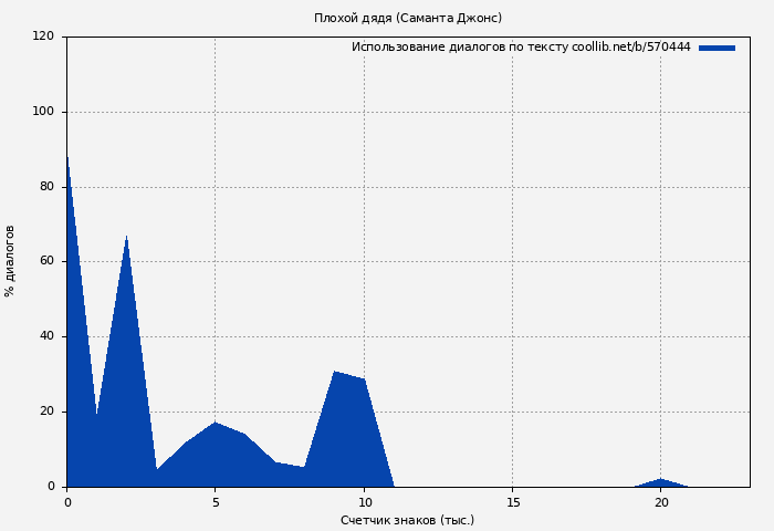 Использование диалогов по тексту книги № 570444: Плохой дядя (Саманта Джонс)