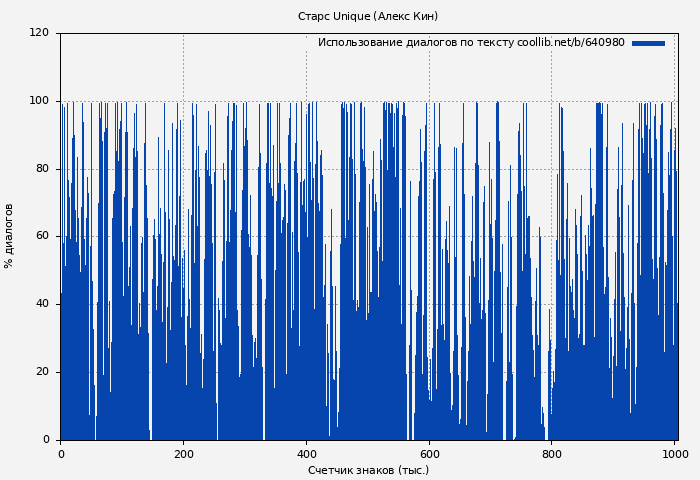 Использование диалогов по тексту книги № 640980: Старс Unique (Алекс Кин)