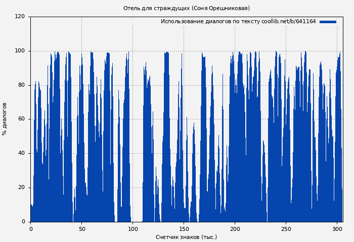 Использование диалогов по тексту книги № 641164: Отель для страждущих (Соня Орешниковая)
